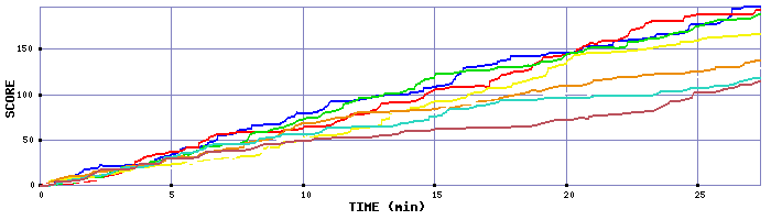 Score Graph