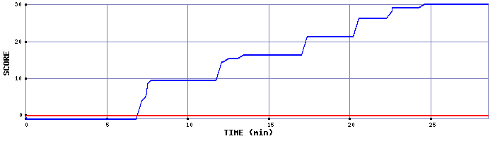 Score Graph