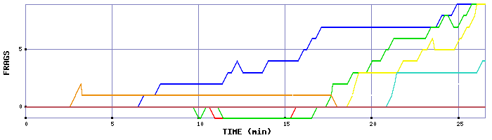 Frag Graph