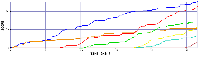 Score Graph