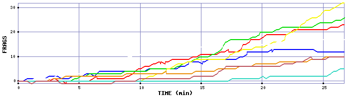 Frag Graph