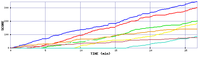 Score Graph