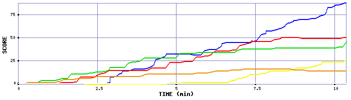 Score Graph