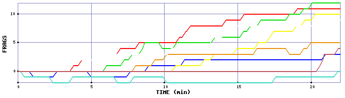 Frag Graph