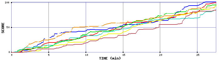 Score Graph