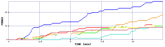 Frag Graph