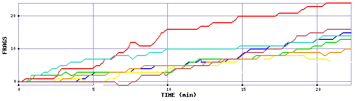 Frag Graph