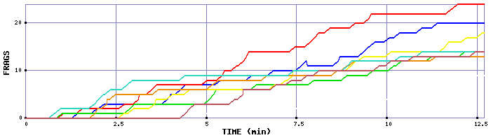 Frag Graph