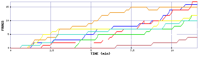 Frag Graph