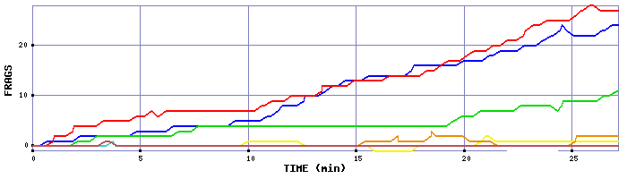 Frag Graph