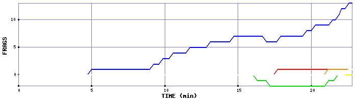 Frag Graph