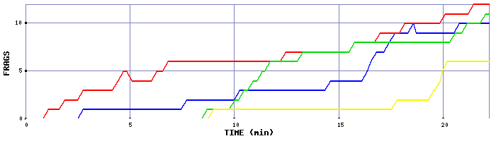 Frag Graph