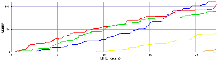 Score Graph
