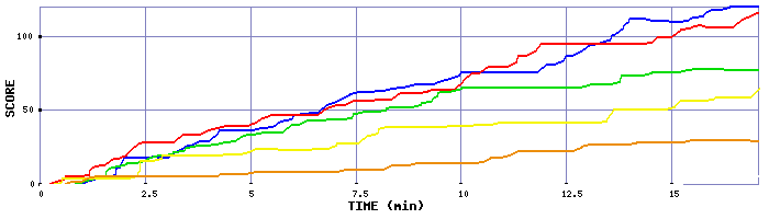 Score Graph