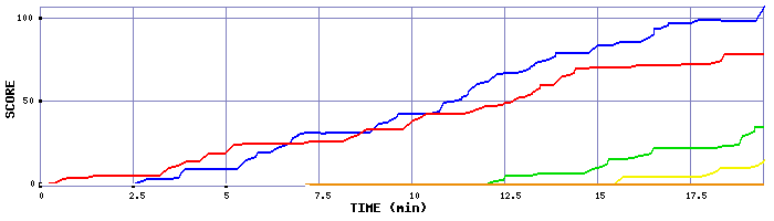Score Graph