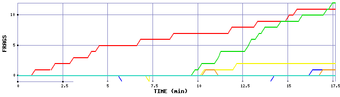 Frag Graph