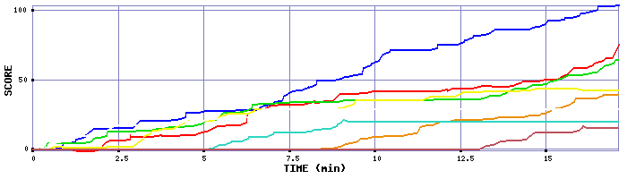 Score Graph