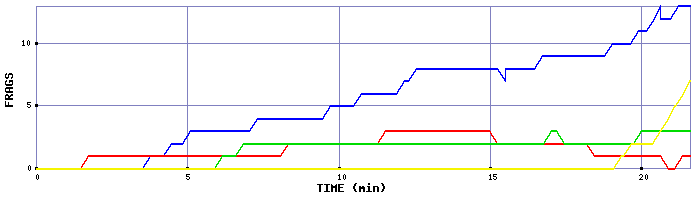 Frag Graph