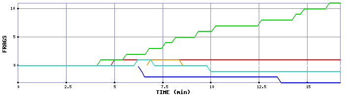 Frag Graph