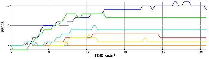 Frag Graph