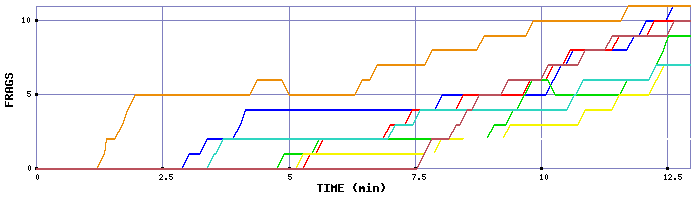 Frag Graph