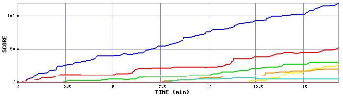 Score Graph