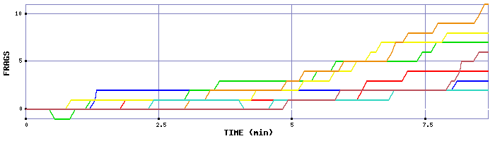 Frag Graph