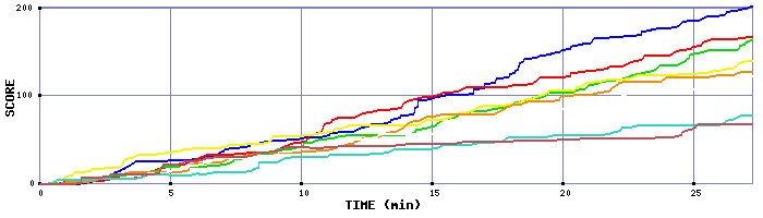 Score Graph