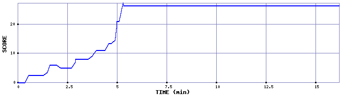 Score Graph