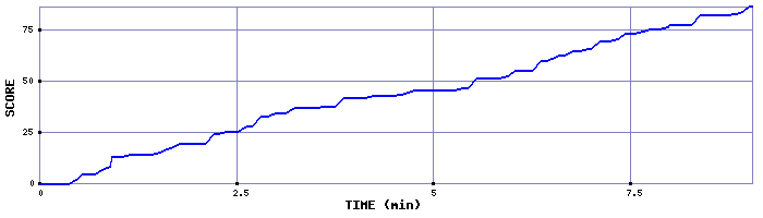 Score Graph