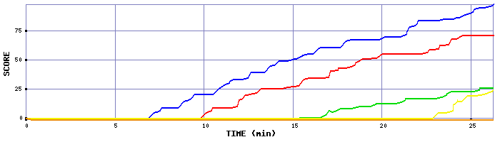 Score Graph