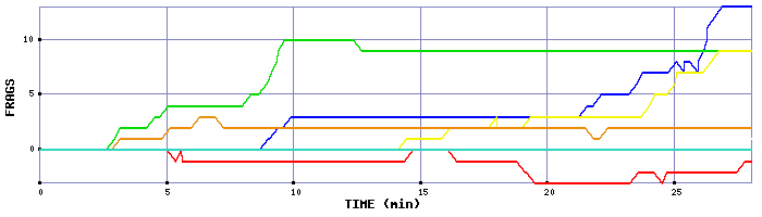 Frag Graph