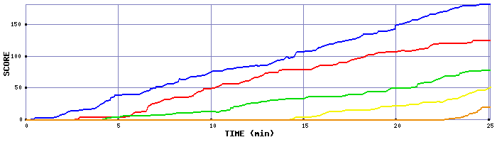 Score Graph