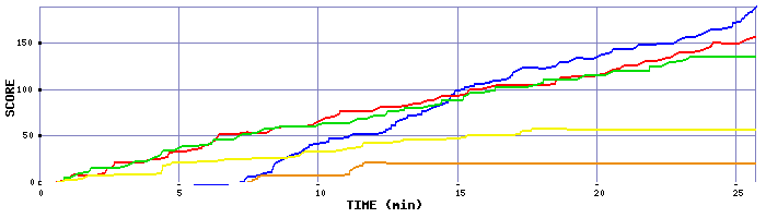 Score Graph