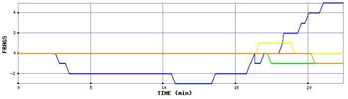 Frag Graph