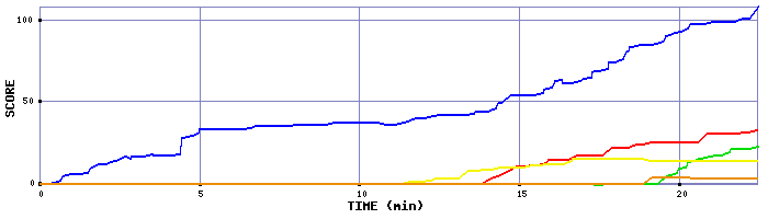 Score Graph