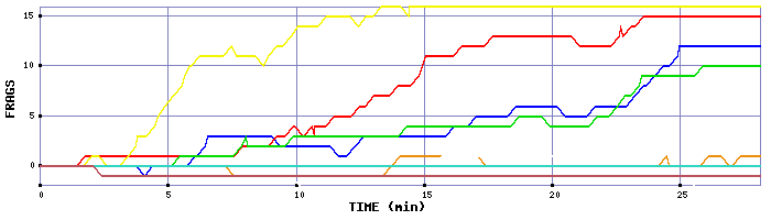 Frag Graph