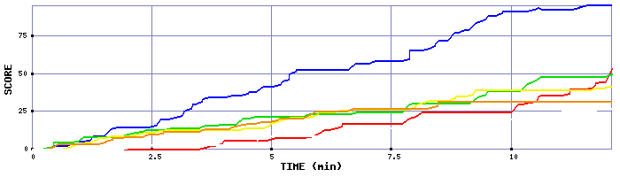 Score Graph