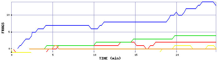 Frag Graph