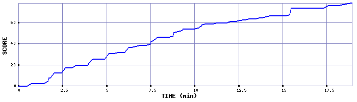 Score Graph