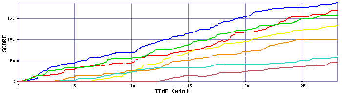 Score Graph