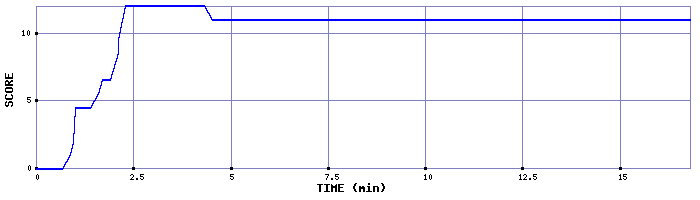 Score Graph