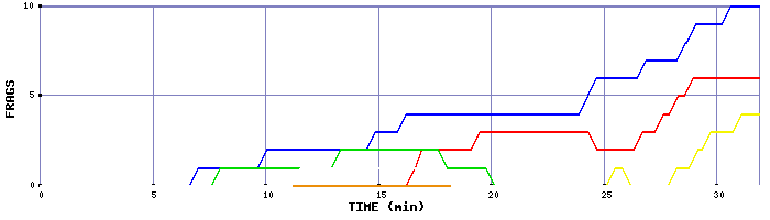 Frag Graph