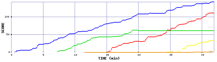 Score Graph