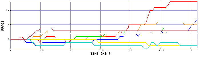 Frag Graph