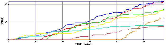 Score Graph