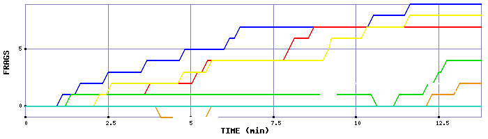 Frag Graph