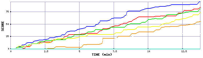 Score Graph