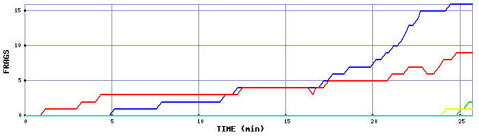 Frag Graph