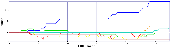 Frag Graph